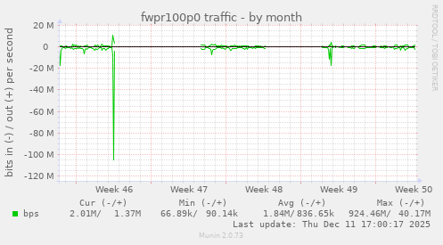 fwpr100p0 traffic