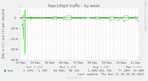 fwpr100p0 traffic