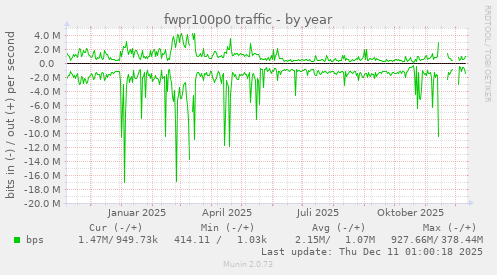 fwpr100p0 traffic