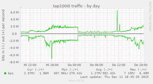 tap100i0 traffic