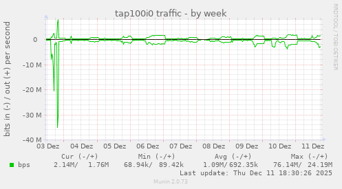 tap100i0 traffic