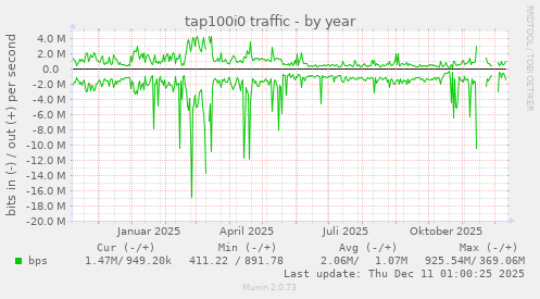 tap100i0 traffic