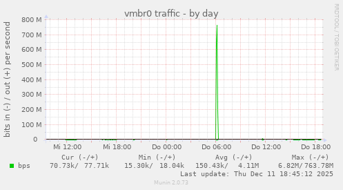 vmbr0 traffic