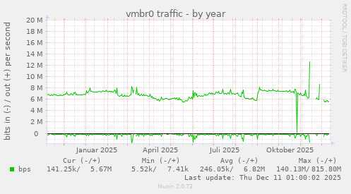 vmbr0 traffic