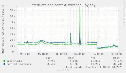 Interrupts and context switches