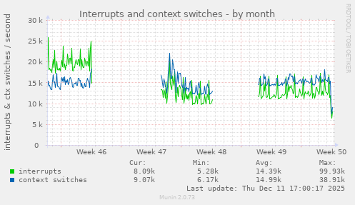Interrupts and context switches