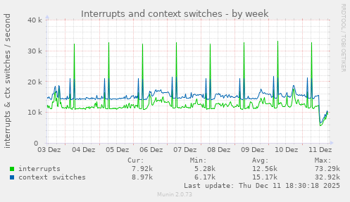 Interrupts and context switches