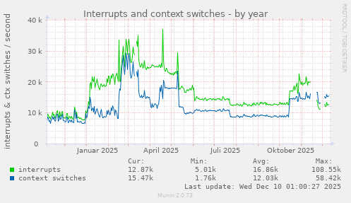 Interrupts and context switches