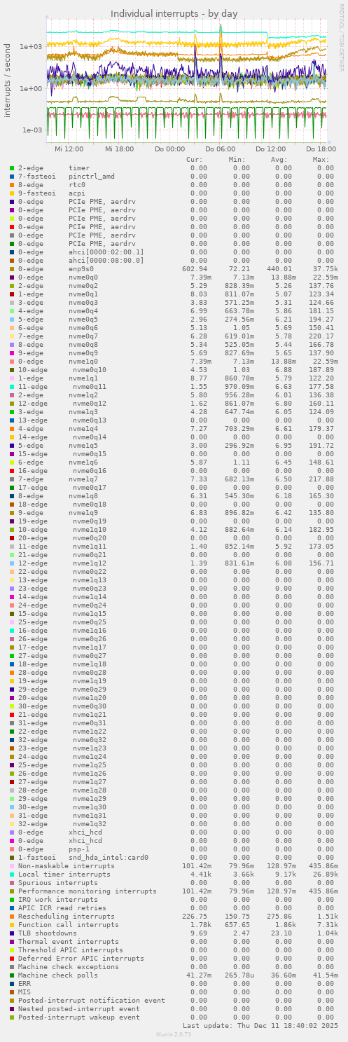 Individual interrupts