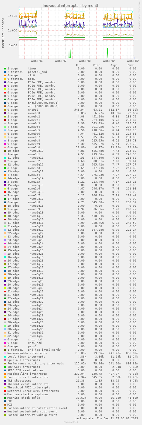Individual interrupts