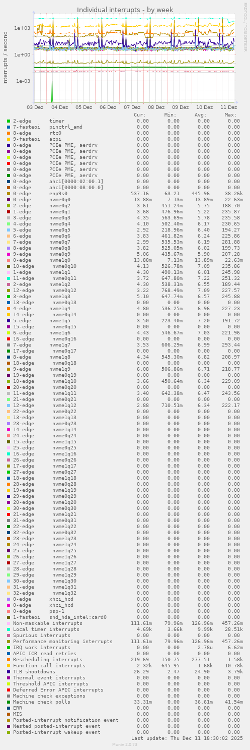 Individual interrupts