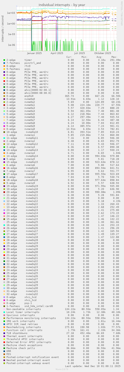 Individual interrupts