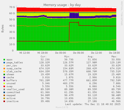 Memory usage