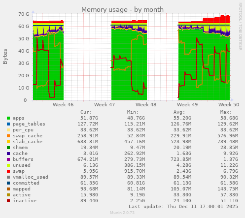 Memory usage