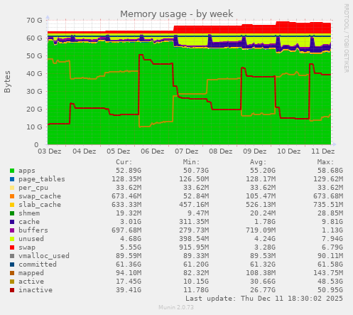 Memory usage