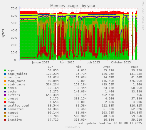 Memory usage