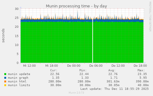 Munin processing time