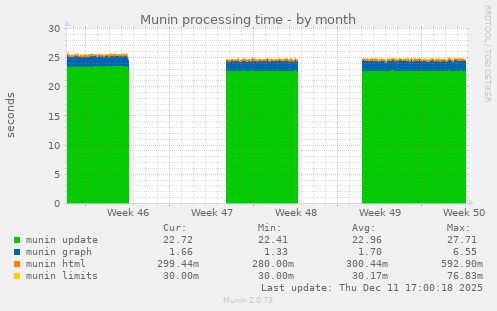 Munin processing time