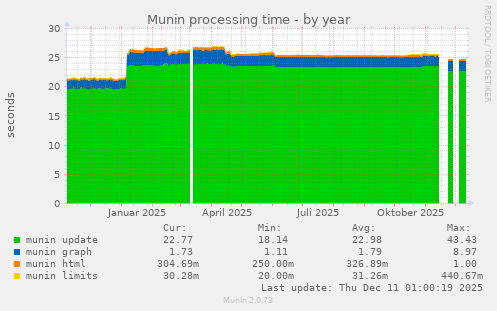 Munin processing time