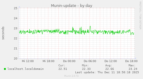 Munin-update