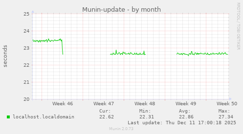 Munin-update