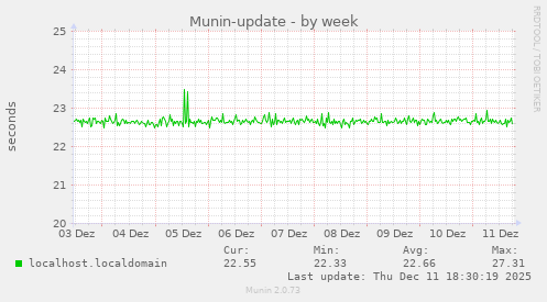 Munin-update