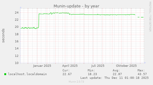 Munin-update