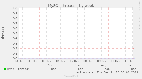 MySQL threads