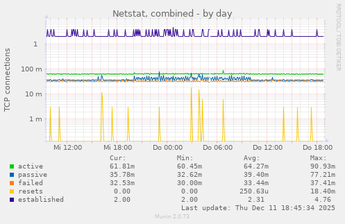 Netstat, combined
