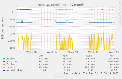 Netstat, combined