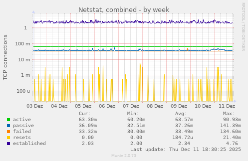 Netstat, combined