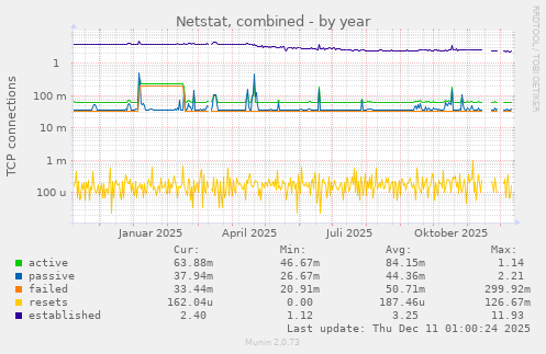 Netstat, combined