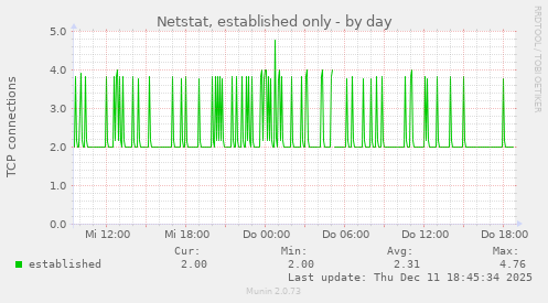 Netstat, established only