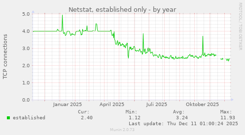 Netstat, established only