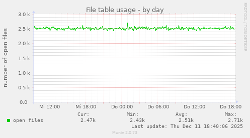 File table usage