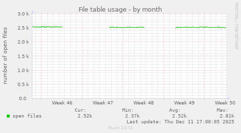 File table usage