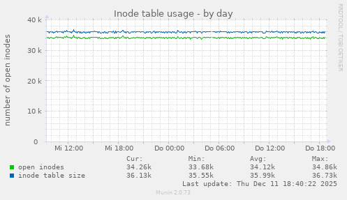 Inode table usage