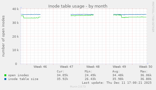 Inode table usage