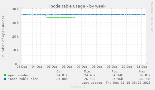 Inode table usage