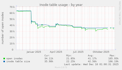 Inode table usage