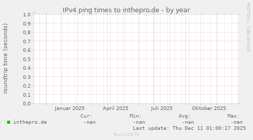 IPv4 ping times to inthepro.de