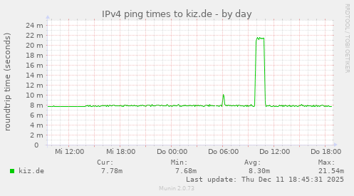 IPv4 ping times to kiz.de
