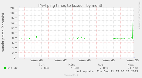IPv4 ping times to kiz.de