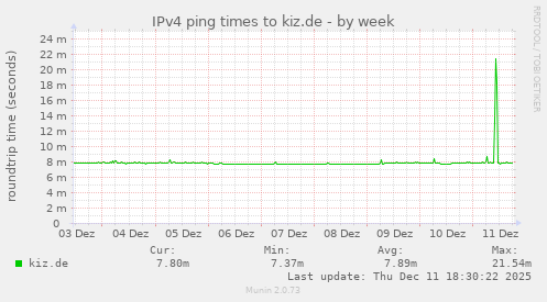 IPv4 ping times to kiz.de