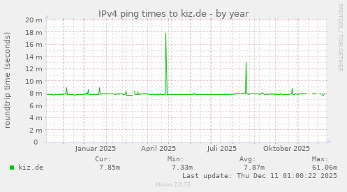 IPv4 ping times to kiz.de