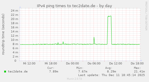 IPv4 ping times to tec2date.de