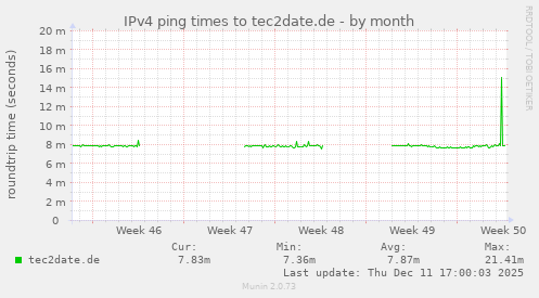 IPv4 ping times to tec2date.de