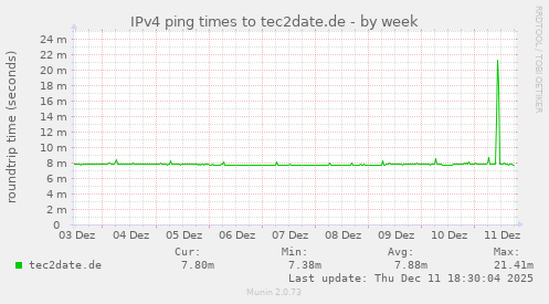 IPv4 ping times to tec2date.de
