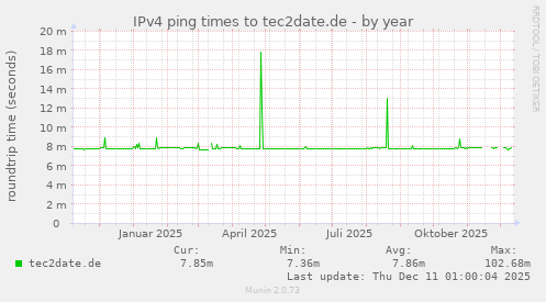 IPv4 ping times to tec2date.de