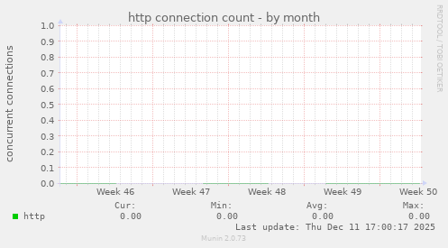 http connection count